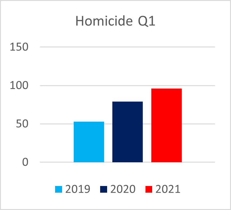 Homicide Q1 Houston Crime Stoppers