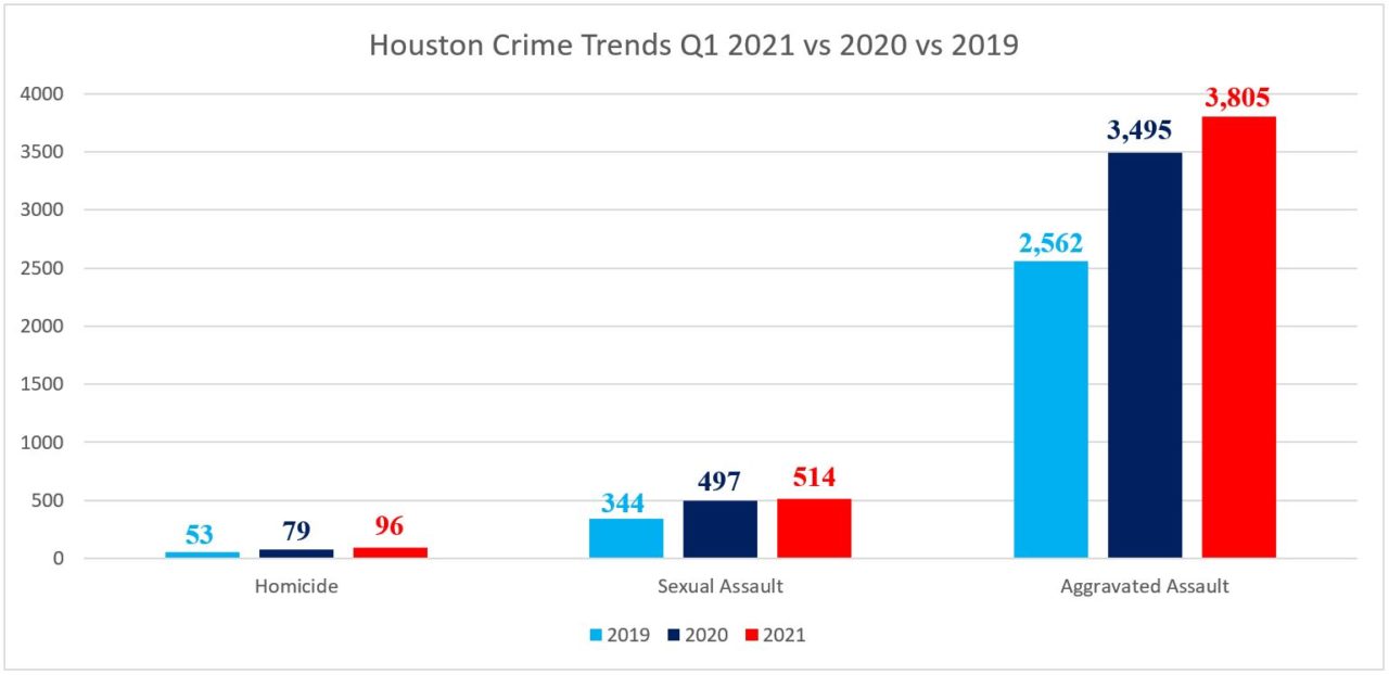 houston-area-crime-trends-crime-stoppers-of-houston