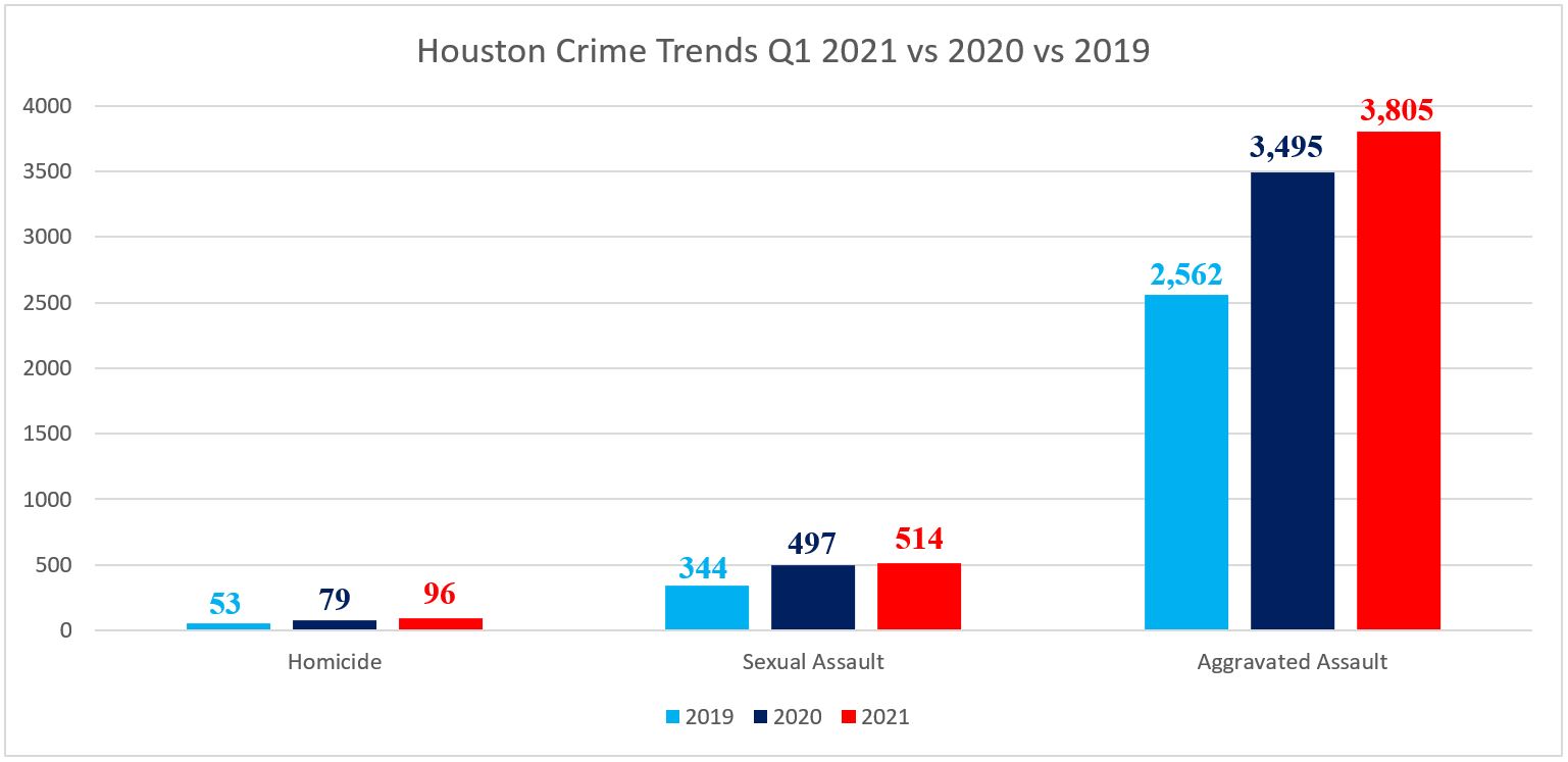 Houston Crime Trends Q1 2021 vs 2020 vs 2019 Houston Crime Stoppers