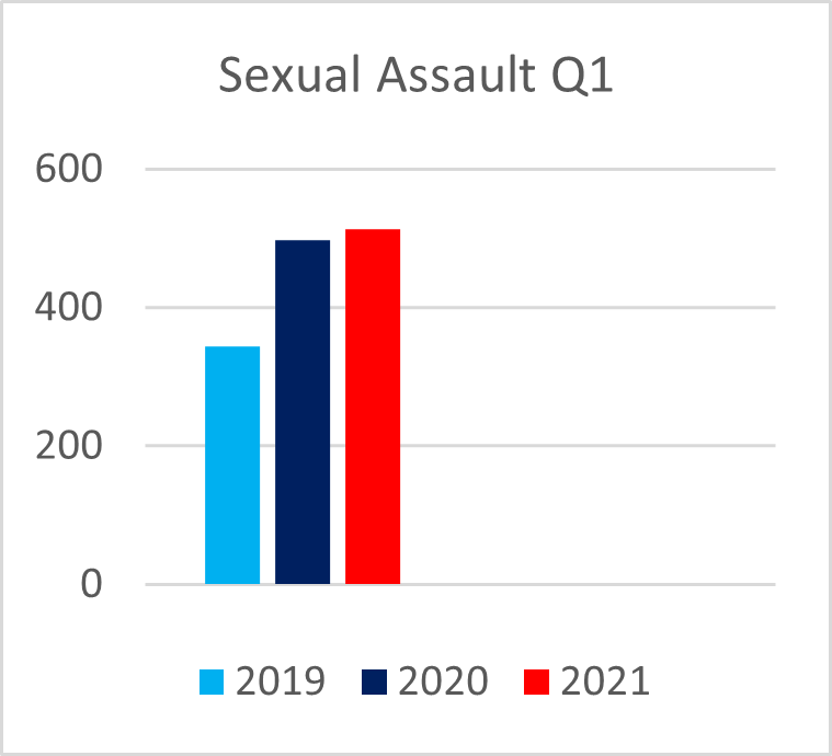 Sexual Assault Q1 Houston Crime Stoppers