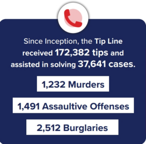 Tipline totals Houston Crime Stoppers